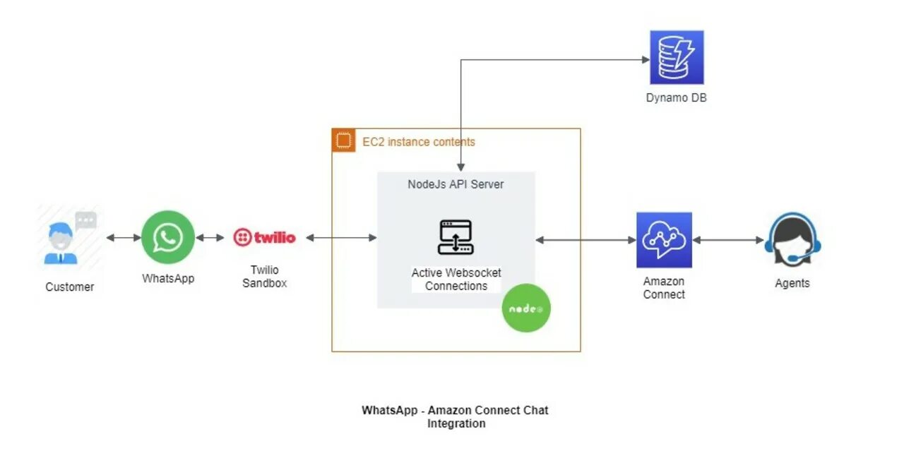 Вебсокеты js. Websockets схема работы. Twilio WHATSAPP. Websocket API. Как подключить node js