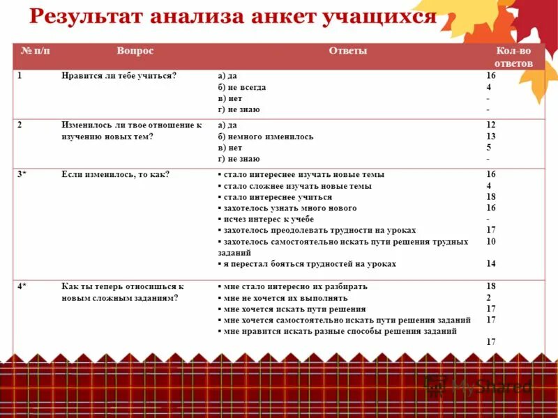 Вопросы для анкеты учащихся. Анкетирование учеников. Отношение к алкоголю в анкете. Анализ анкет учащихся. Анкета для учащихся.