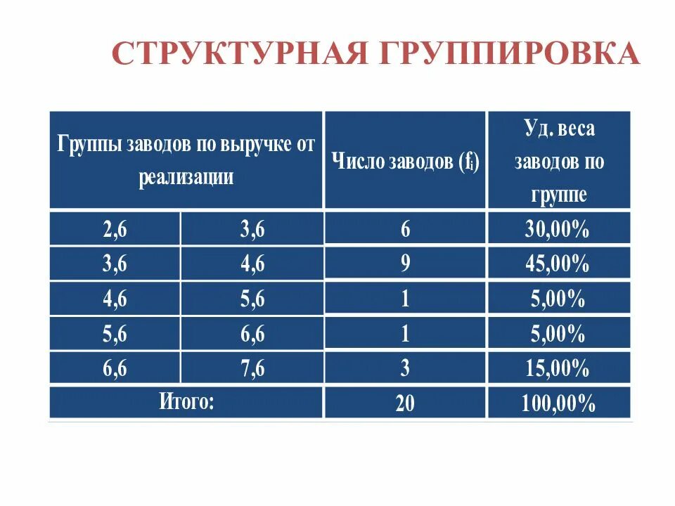Число фабрик