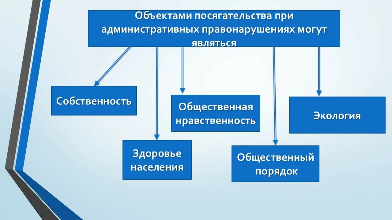 Административные правонарушения являются проступками. Объект административного правонарушения. Объект посягательства. Объект посягательства проступка. Объект посягательства в административном проступке.