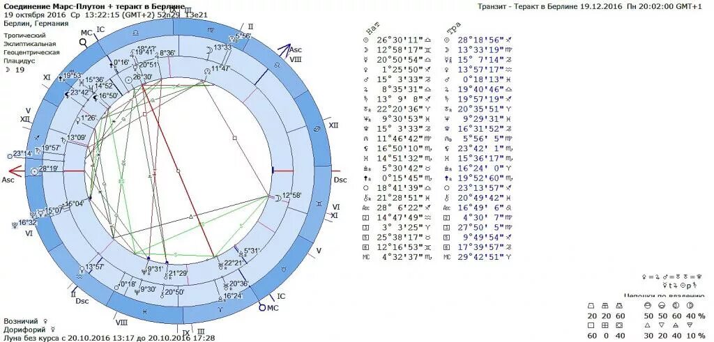 Марс в натальной карте. Меркурий Плутон в натальной карте. Плутон в Стрельце в натальной карте. Марс трин Плутон в натальной карте. Трин луна плутон