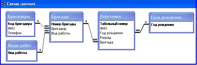 ПРОЕКТИРОВАНИЕ МОДЕЛИ БАЗЫ ДАННЫХ В ERWIN, СОЗДАНИЕ БАЗЫ ДАННЫХ В СУБД MS ACCESS