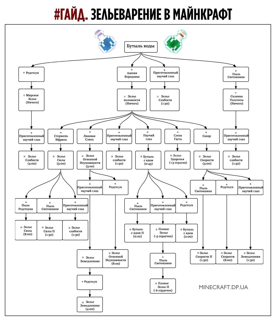 Крафты зелий 1.12. Таблица зелий в Minecraft 1:14. Таблица зелий в МАЙНКРАФТЕ 1.17.1. Зельеварение 1.12.2.
