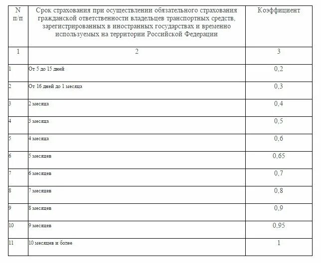 Коэффициент по регионам россии таблица Территориальный коэффициент осаго 2024