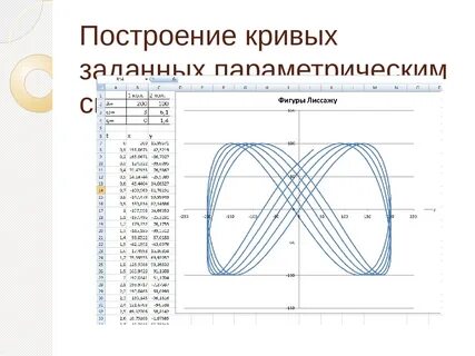 Построить график функции заданной параметрически
