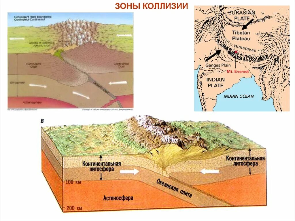 Коллизия это простыми. Коллизия Геология. Зона коллизии Геология. Коллизионные зоны это. Коллизия геотектоника.