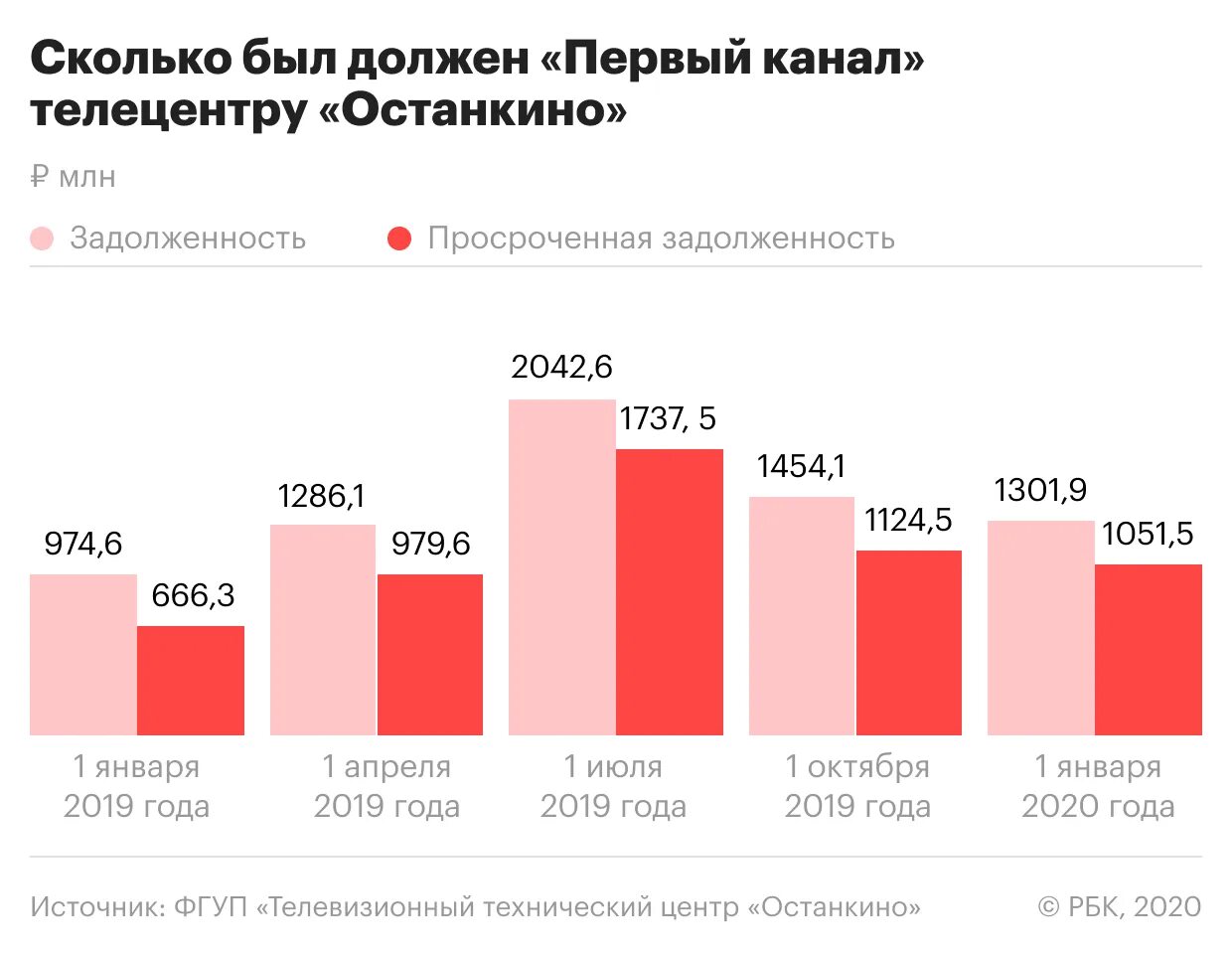 Долгов канал. Первый канал долги. Первый канал. Расходы первого канала. Первый канал ТТЦ.