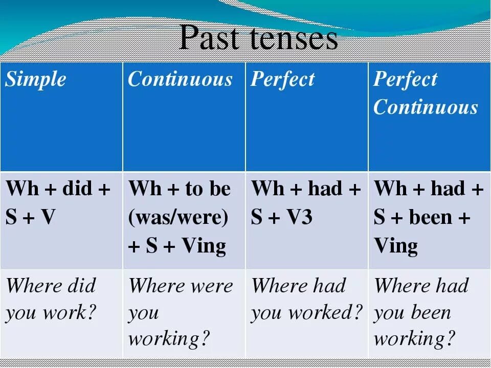 Таблица Future simple Future Continuous Future perfect. Таблица будущего времени в английском языке. Future Tenses в английском языке правило. Future Tenses в английском языке таблица. Prepare continuous