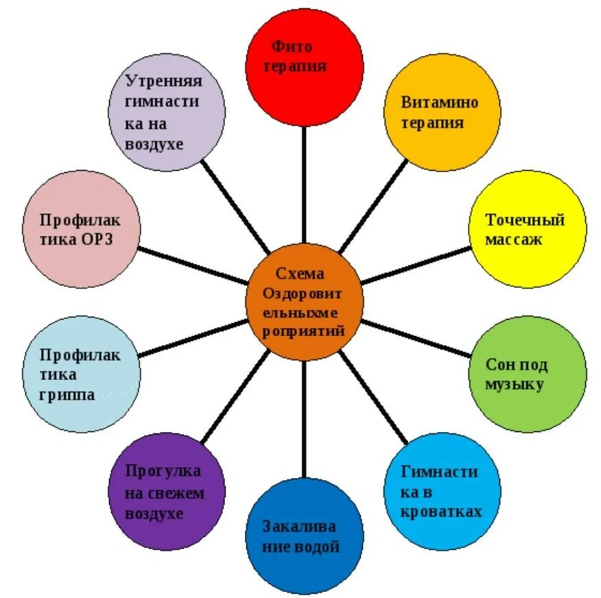 Здоровый образ жизни для дошкольников. Здоровый образ жизни в детском саду. Здоровый образ жизни схема. ЗОЖ В ДОУ. Методики работы с семьей