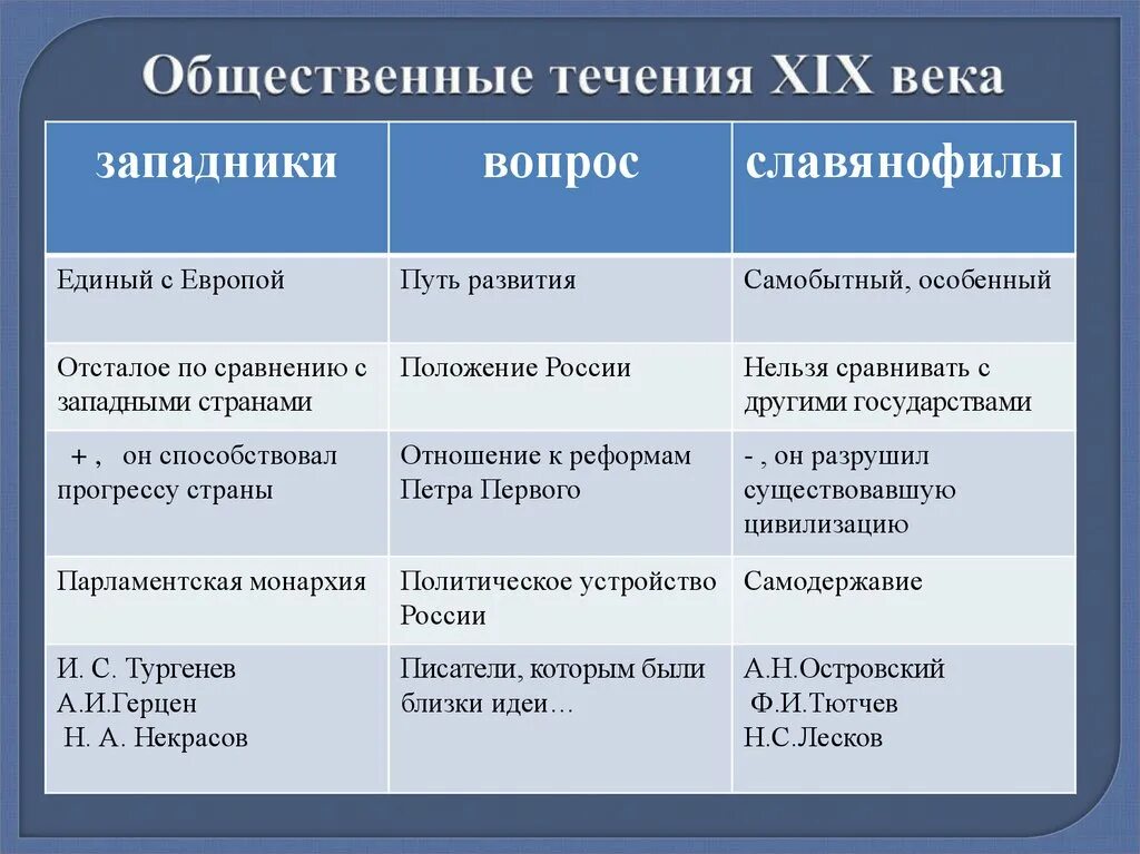 Основные представители славянофилов 19 века. Западники и славянофилы сравнительная таблица. Таблица славянофилы и западники 1830-1850. 19 Век табоица западники и славянофилы.