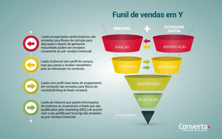 Sales Funnel. Крем venda de Milo. Y sales