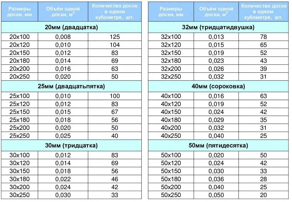 50х200х6000 сколько в кубе