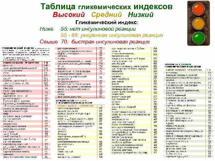 Таблица продуктов с высоким и низким гликемическим индексом. Гликемический и инсулиновый индекс таблица. Таблица продуктов с гликемическим индексом и инсулиновым индексом. Инсулиновый и гликемический индекс продуктов питания полная таблица. Продукты с низким гликемическим индексом для похудения