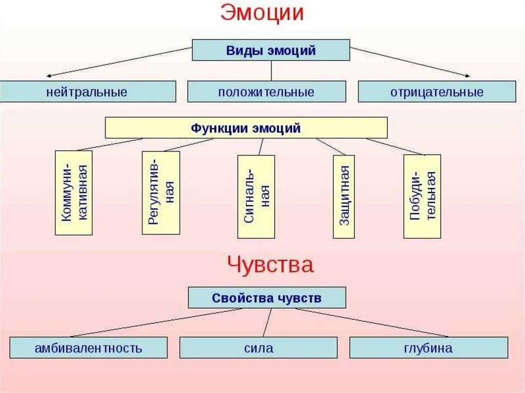 Эмоции выполняют функции. Виды и функции эмоций в психологии. виды эмоций в психологии таблица. виды эмоций и чувств в психологии. виды человеческих чувств.