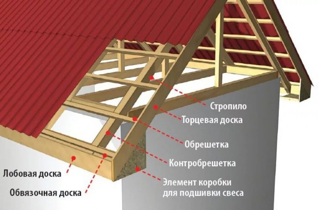 Крыша доски как называется