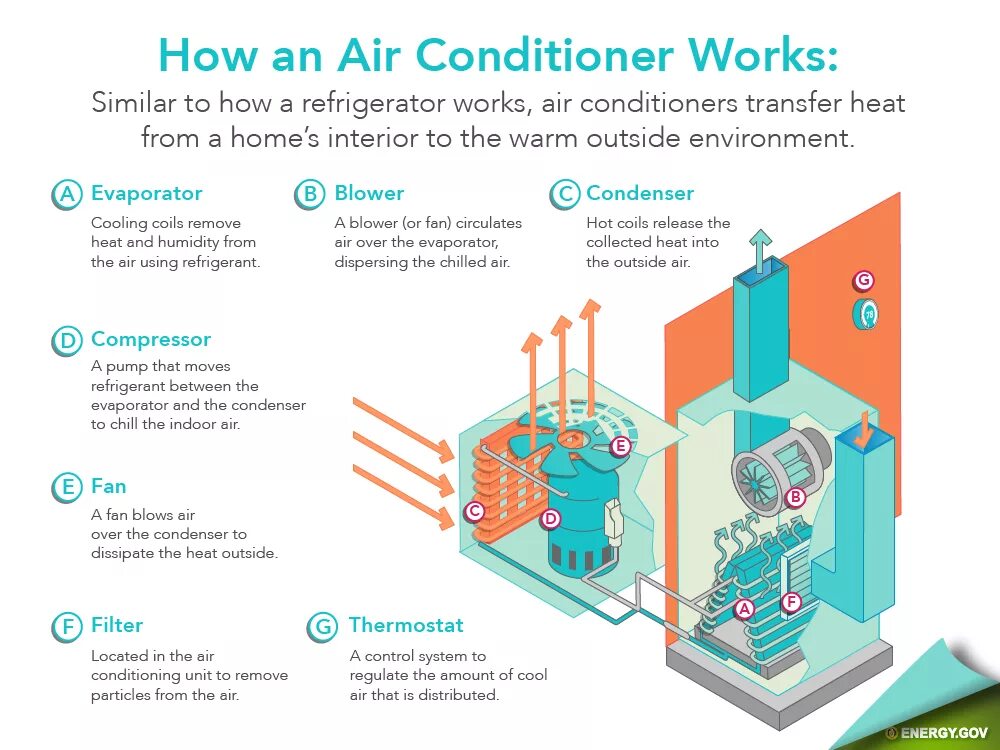 Condition system. Air air air works. how the condenser work. how does the heating system work. кондиционер blow.