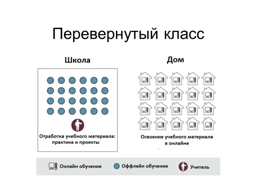 Модель перевернутый класс смешанное обучение. Модель перевернутый класс. Модель обучения перевернутый класс. Перевернутый класс схема модели.