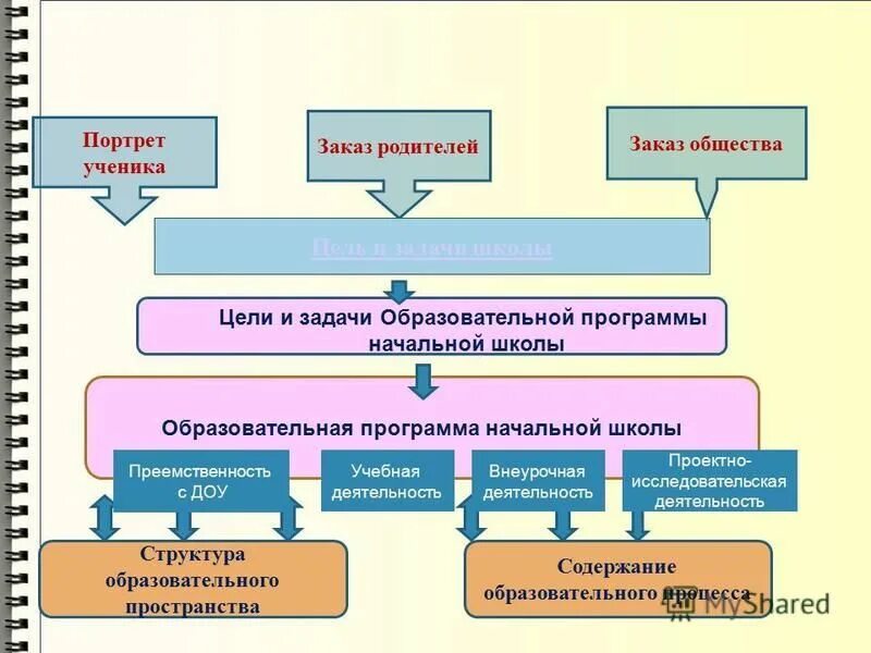 Цели и задачи общеобразовательной школы. Цели и задачи образовательного процесса в начальной школе. Структура учебного задания. Преемственность детского сада и школы. Цели и задачи общеобразовательных школ