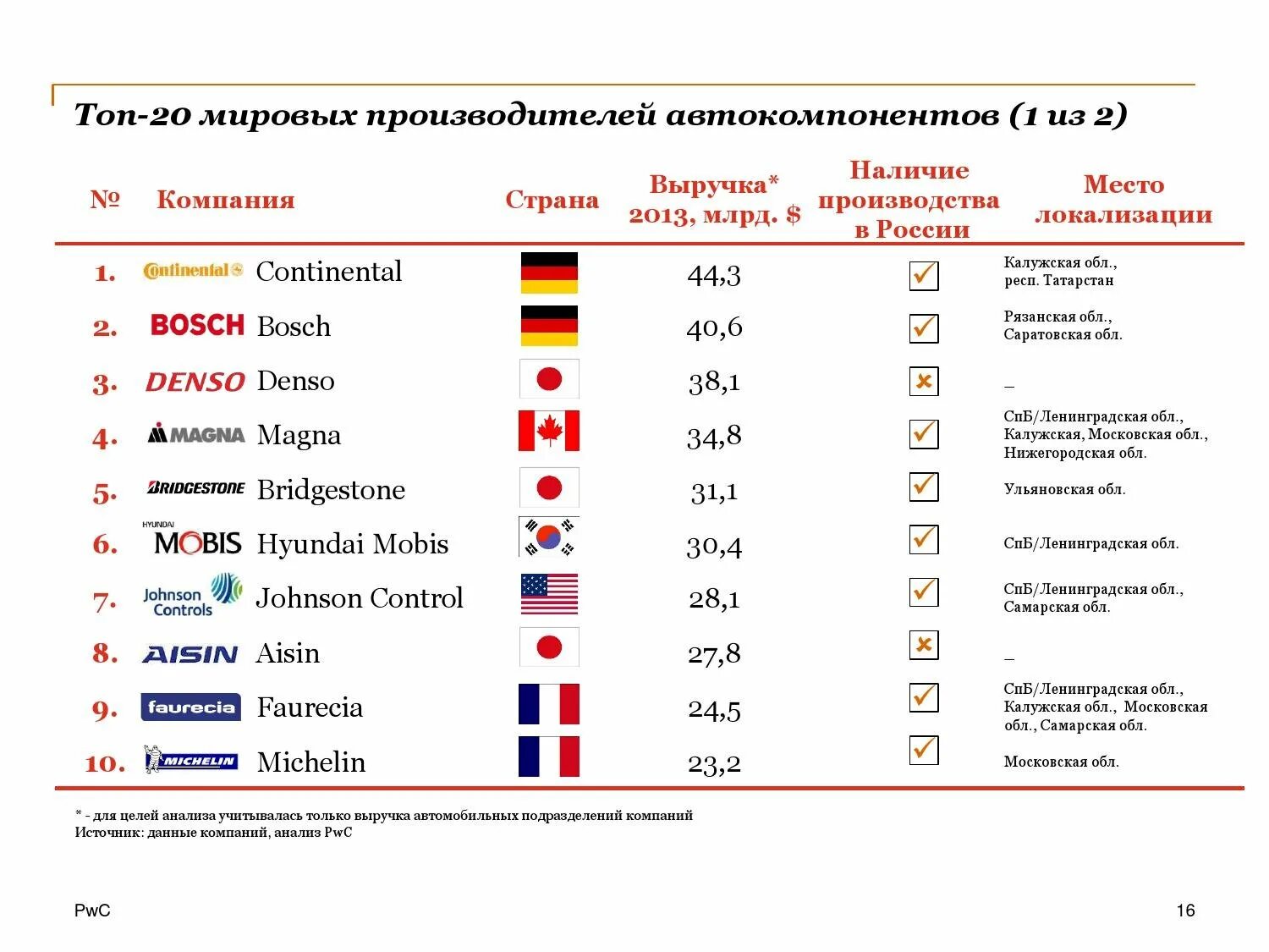 Лучшие мировые производители. Производители автозапчастей список. Рейтинг производителей автозапчастей. Таблица производителей запчастей для автомобилей. Страны производители автомобильных комплектующих.