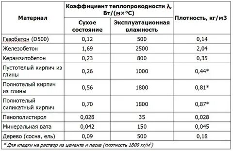 Теплопроводность газоблока