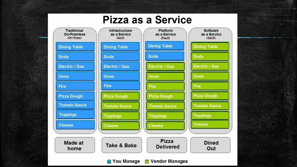 Platform as a service