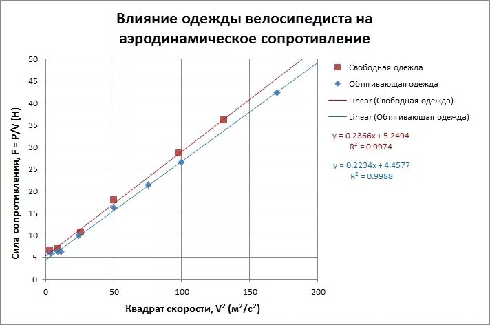 Какую мощность развивает велосипедист. Аэродинамическое сопротивление велосипедиста. Лобовое сопротивление велосипедиста. Таблица скоростей велосипедиста. Аэродинамика велосипеда.