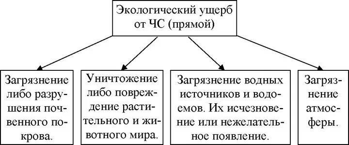 Включают следующие составляющие