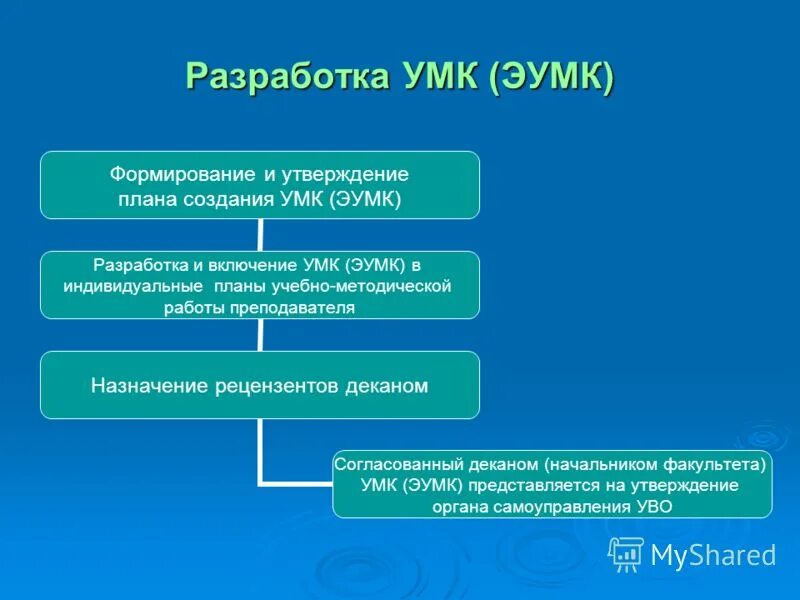 Формирование умк. Умк это учебно-методический комплекс. Формирование умк. Этапы проектирования умк. Создание учебно-методических комплексов.