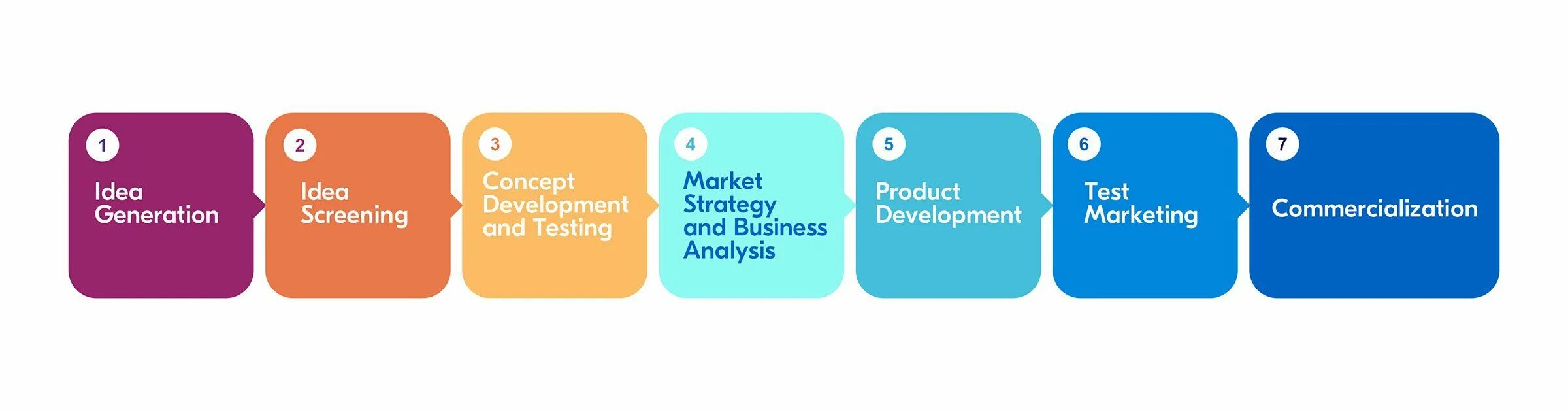 New product development
