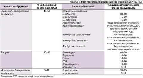 Классы возбудителей инфекции