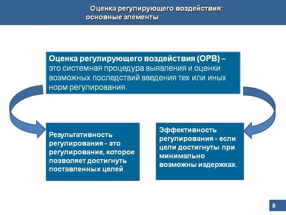 Регулирующее воздействие общества. Оценка регулирующего воздействия. Анализ регулирующего воздействия. Этапы оценки регулирующего воздействия. Основные этапы проведения ОРВ.