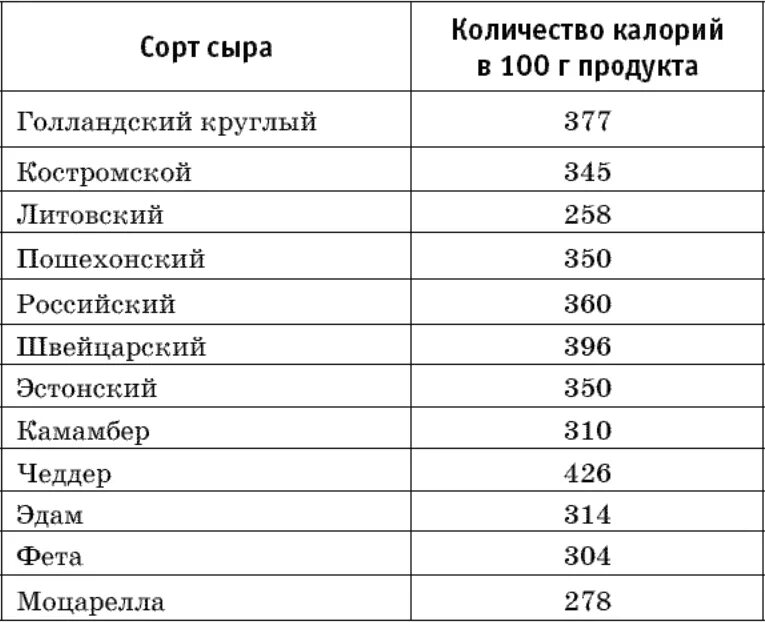 Сыр калораж. Сыр калорийность на 100 грамм. 100 Гр сыра калорийность. Сколько в 100 граммах сыра калорийность. Сколько калорий в сыре 100 грамм.