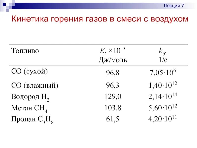 Сгорания газовой смеси. Горение смесей газов. Катализатор горения газовоздушной смеси. Кинетика горения.