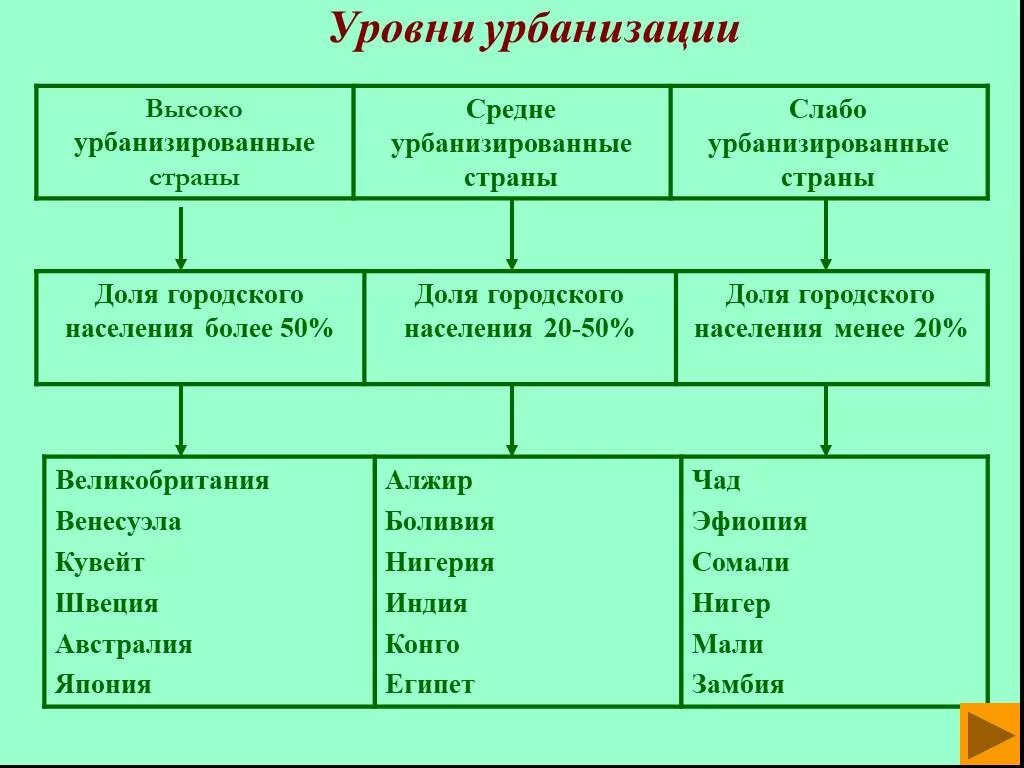 Стадии расселения. Страны с высоким уровнем урбанизации таблица. Типы стран по уровню урбанизации. Уровни урбанизации. Страны с высоким уровнем урбанизации.