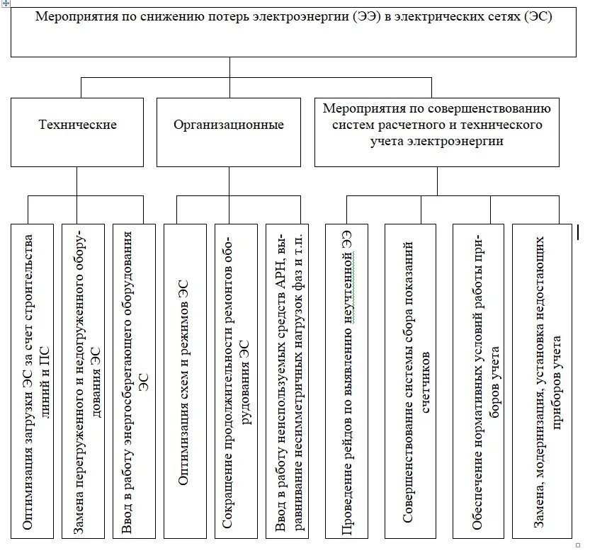 Технические мероприятия по снижению потерь в электрических сетях. Мероприятия по снижению потерь электроэнергии в электрических сетях. Техническим мероприятием снижения потерь электроэнергии. Компенсация потерь электроэнергии. 3 действия которые снижают потери