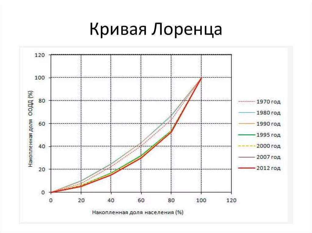 Как построить кривую лоренца. Как построить кривую лоренца