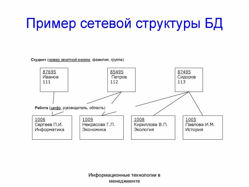 Сетевая организационная структура пример. Сетевая структура пример. Пример сетевой базы данных. Сетевая модель БД.
