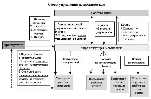 Управление имуществом эффективность. Управление коммерческим имуществом - структура. Структура управляющей компании коммерческой недвижимостью схема. Схема управления объектом недвижимости. Схема функционирования агентства недвижимости.