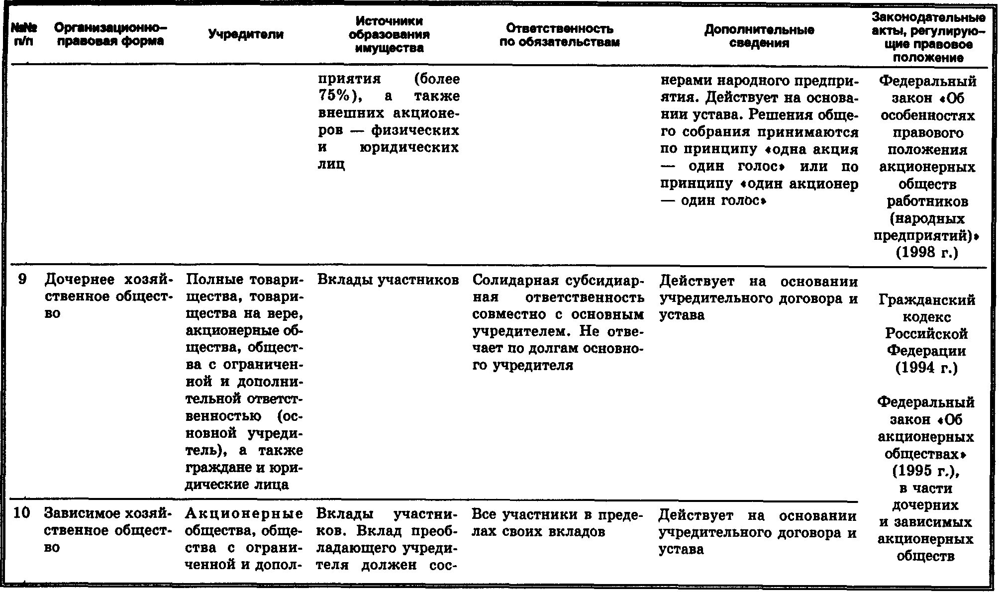 Таблица формы организационно правовых форм юридических лиц. Организационно правовые формы юр лиц таблица. Классификация организационно-правовых форм предприятий таблица. Характеристика организационно-правовых форм предприятий в РФ.