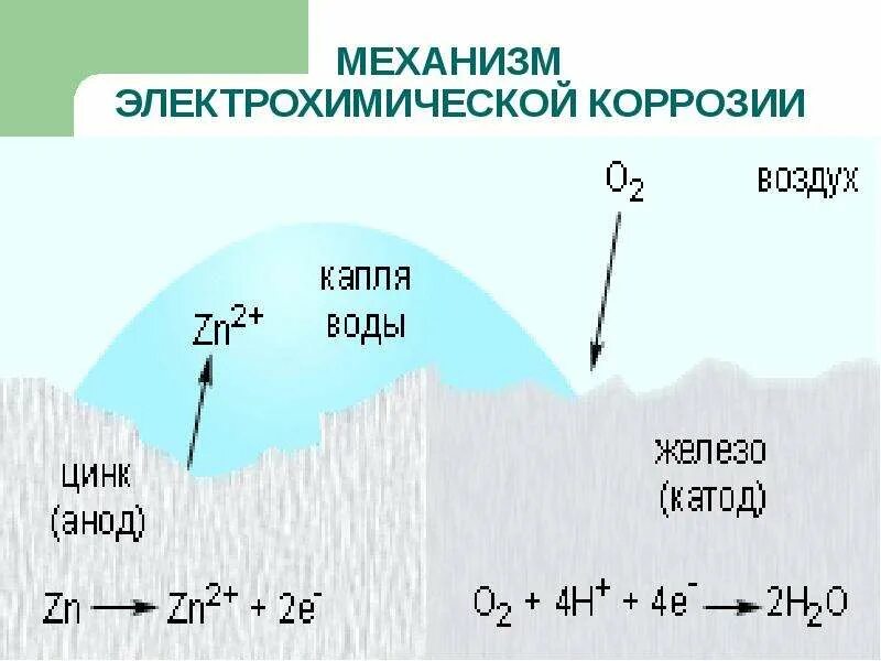 Цинк защищает от коррозии. Механизм электрохимической коррозии. электрохимическая коррозия металлов. виды электрохимической коррозии. химическая и электрохимическая коррозия.