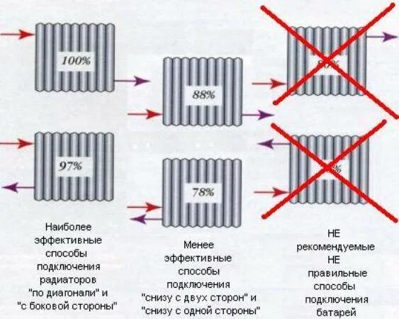 Какое подключение радиатора лучше