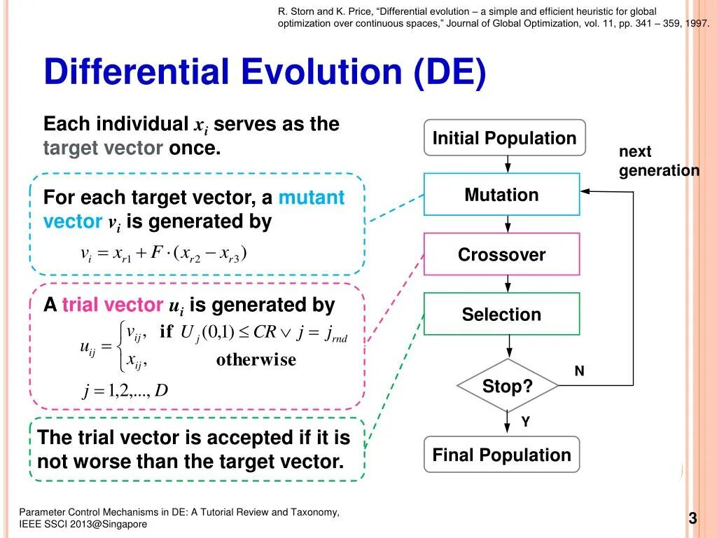 Блок схема метод дифференциальной эволюции. Differential evolution exponential crossover. Differential evolution. Алгоритм дифференциальной эволюции. Fundamentals.