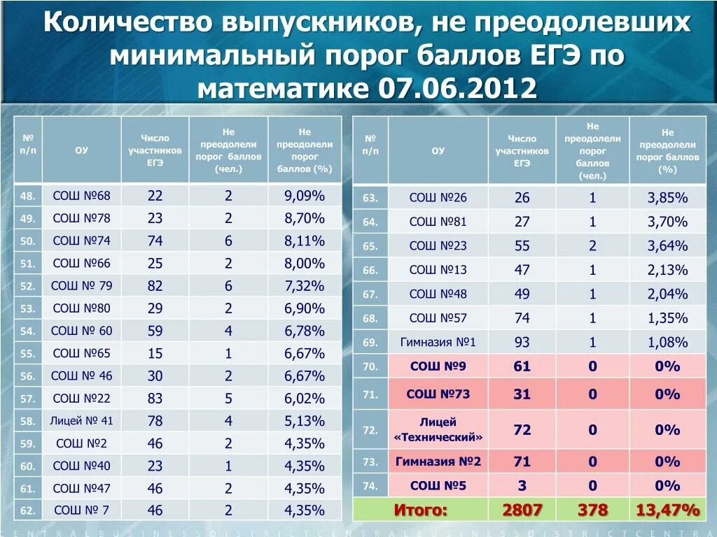 Порог по математике ЕГЭ. Порок ЕГЭ математика. Профильная математика ЕГЭ порог. Минимальный порог по ЕГЭ математика.