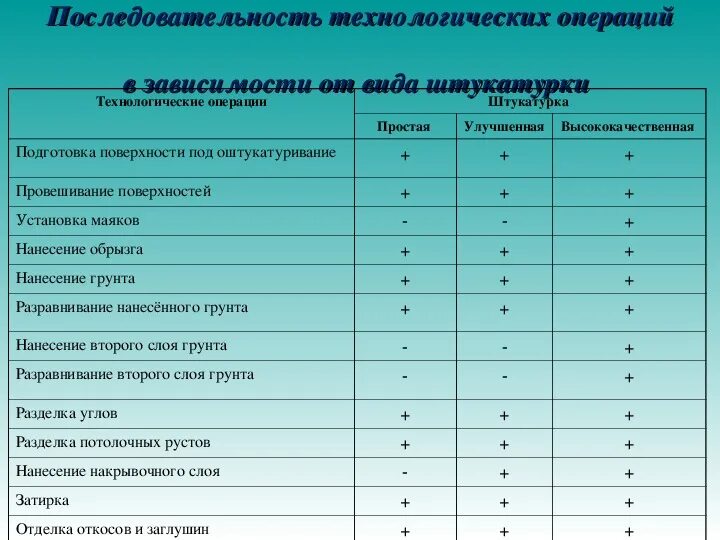 Основные операции ремонта. Улучшенная штукатурка технологическая карта. Простая улучшенная и высококачественная штукатурка таблицы. Высококачественная штукатурка таблица. Технологическая карта на улучшенную штукатурку стен.