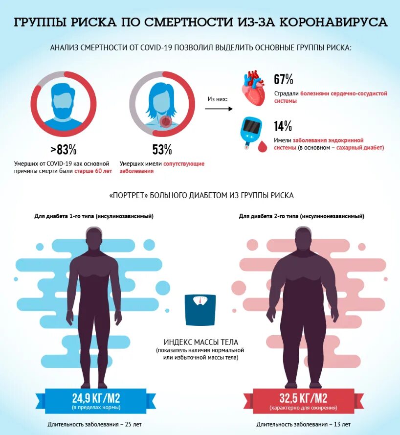 Сколько человек заболели сегодня. Группы риска при коронавирусе. Факторы риска при коронавирусе. Инфографика болезни. Смертность инфографика.