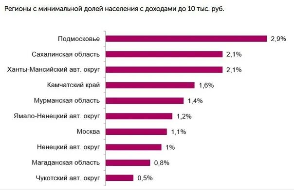 Доход выше среднего. Регионы с минимальной долей населения. регионы с высоким доходом. люди с высоким доходом.