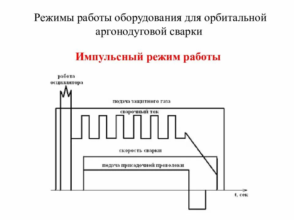 Пульсирующий режим. Режимы импульсной аргонодуговой сварки. схема импульсной аргонной сварки.