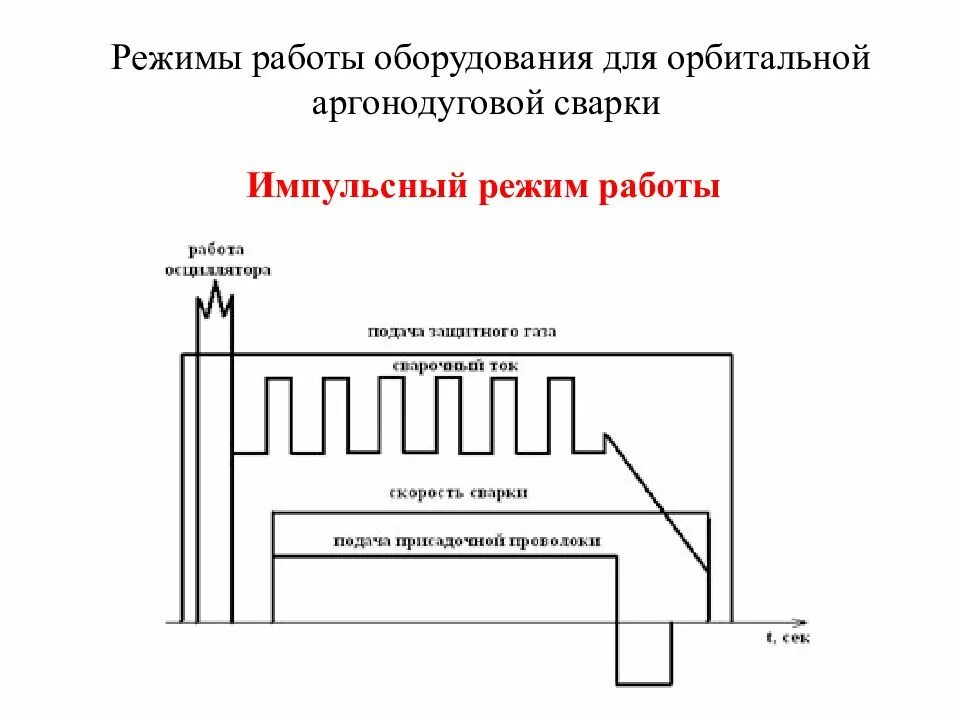 Импульсный режим сварки Tig. Импульсный ток сварка. Режимы импульсной аргонодуговой сварки. Диаграмма импульсной аргонодуговой сварки.