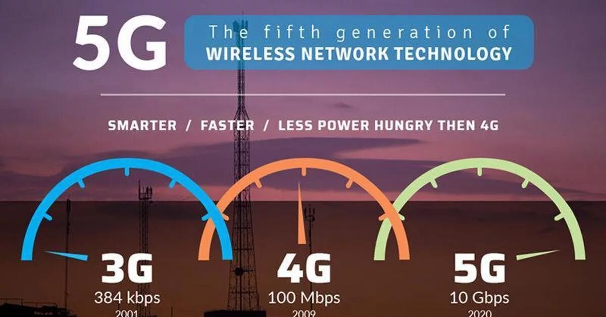 2g, 3g, 4g LTE, 5g. 5g скорость 300 Мбит. Скорость 3g 4g 5g. Скорости интернета 3g 4g 5g.