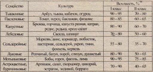 Всхожесть семян перца сладкого на рассаду. Срок хранения семян. Сроки прорастания семян. Семена условия хранения. Сроки всхожести семян таблица.